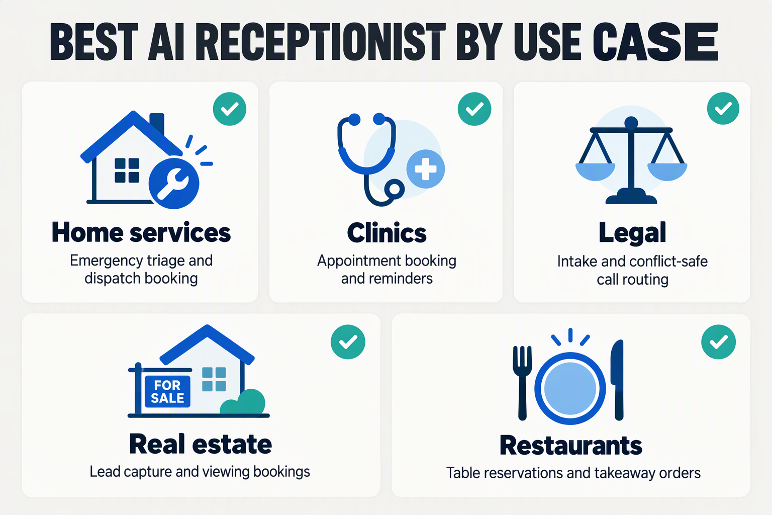 Five use-case cards showing the best AI receptionist fit for trades, clinics, legal, real estate and restaurants