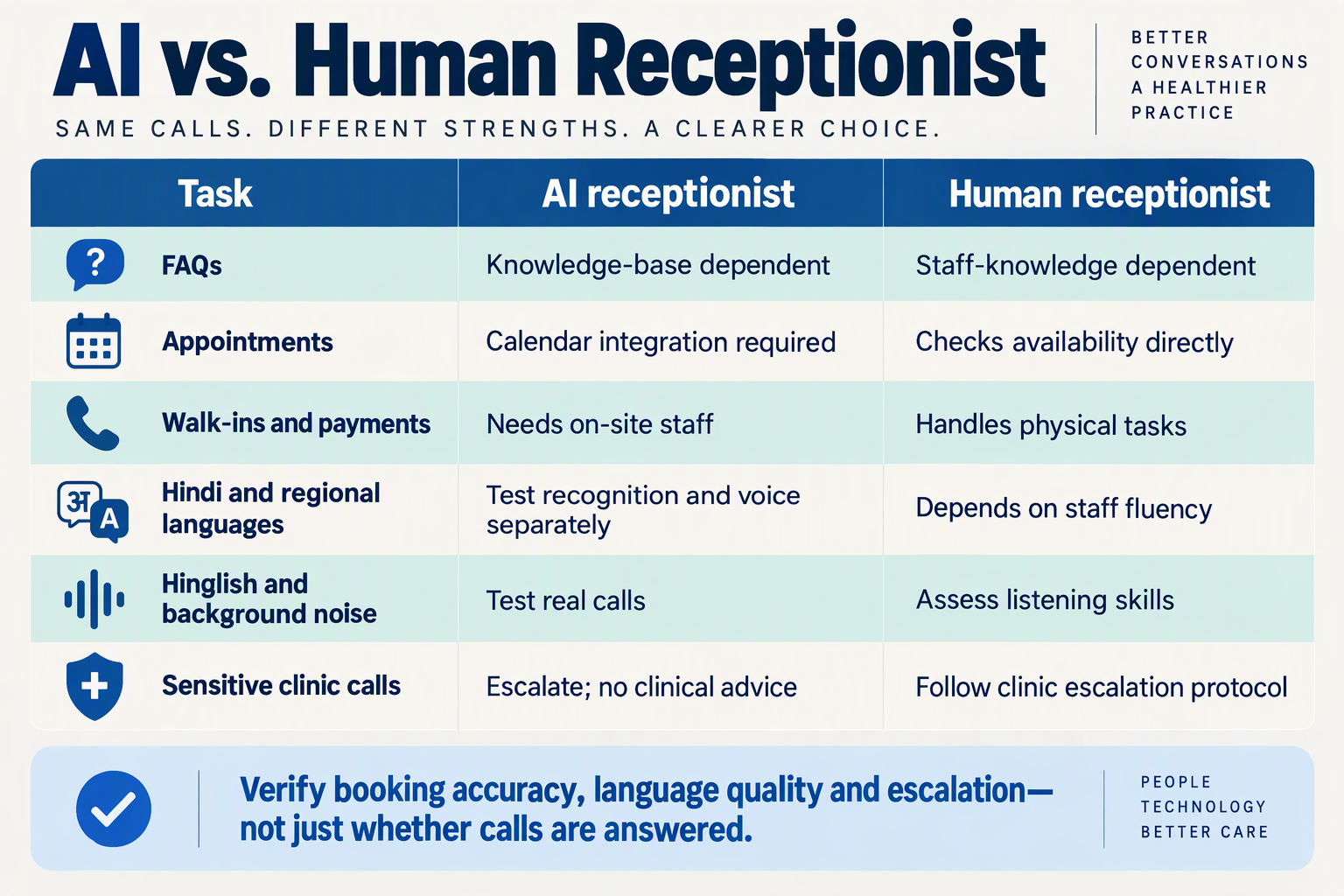 Feature matrix compares appointment handling, walk-ins, languages and sensitive clinic calls