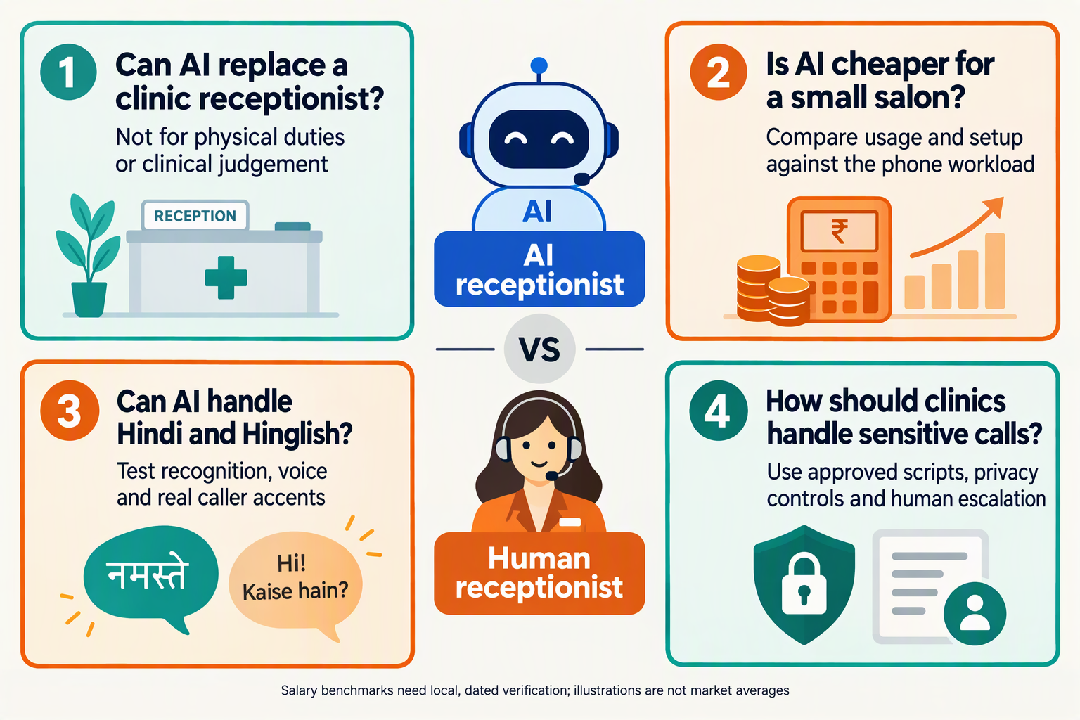 FAQ cards address receptionist replacement, small-salon costs, Indian languages and sensitive clinic calls
