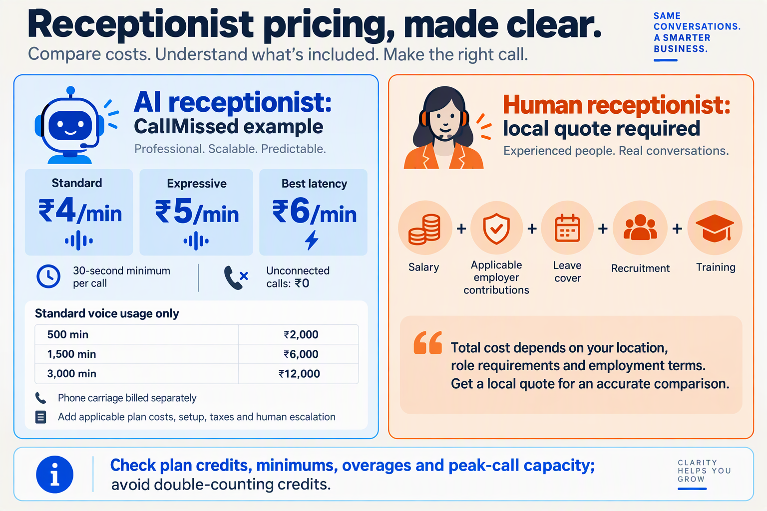 Pricing cards show CallMissed voice-minute costs alongside the components of human staffing costs