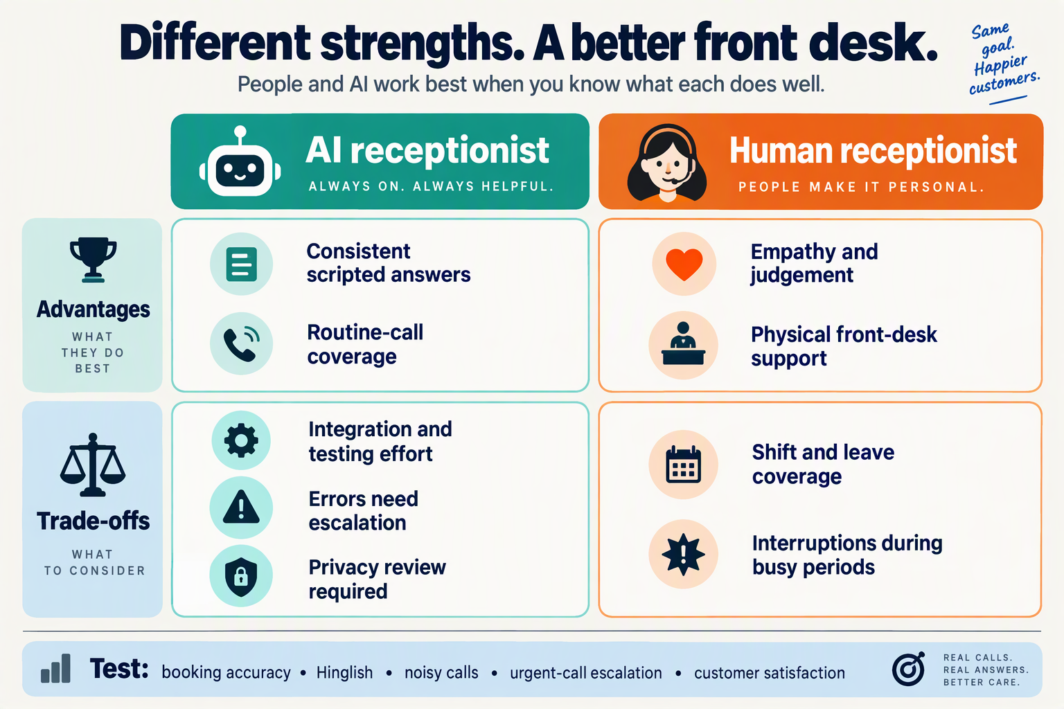 Pros-and-cons board compares AI consistency and testing needs with human empathy and staffing coverage