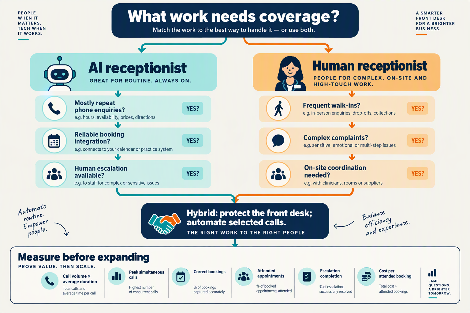 Decision tree helps clinics and salons choose AI, human or hybrid reception and measure pilot outcomes