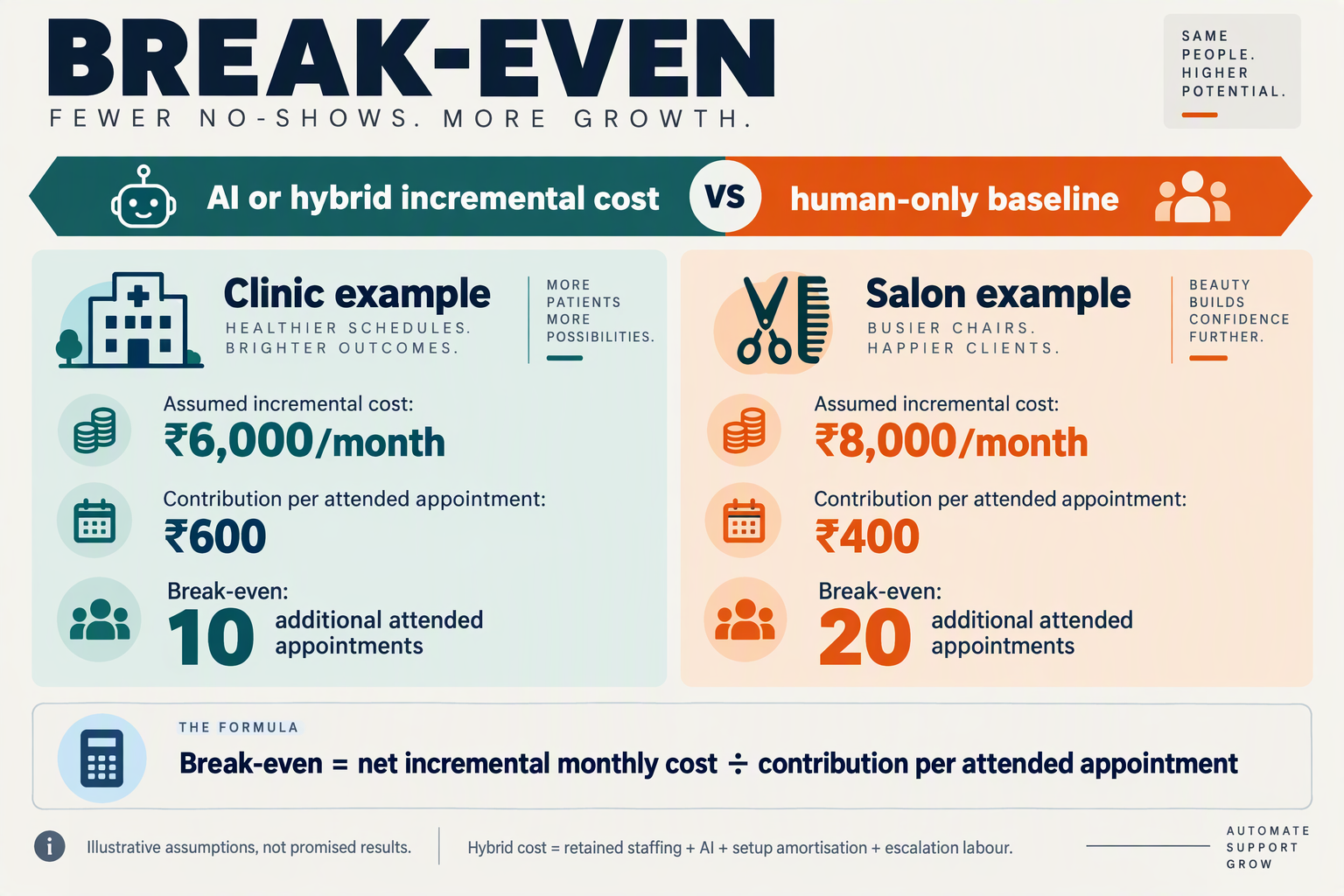 Illustrative clinic and salon break-even examples use incremental costs and attended-appointment contribution
