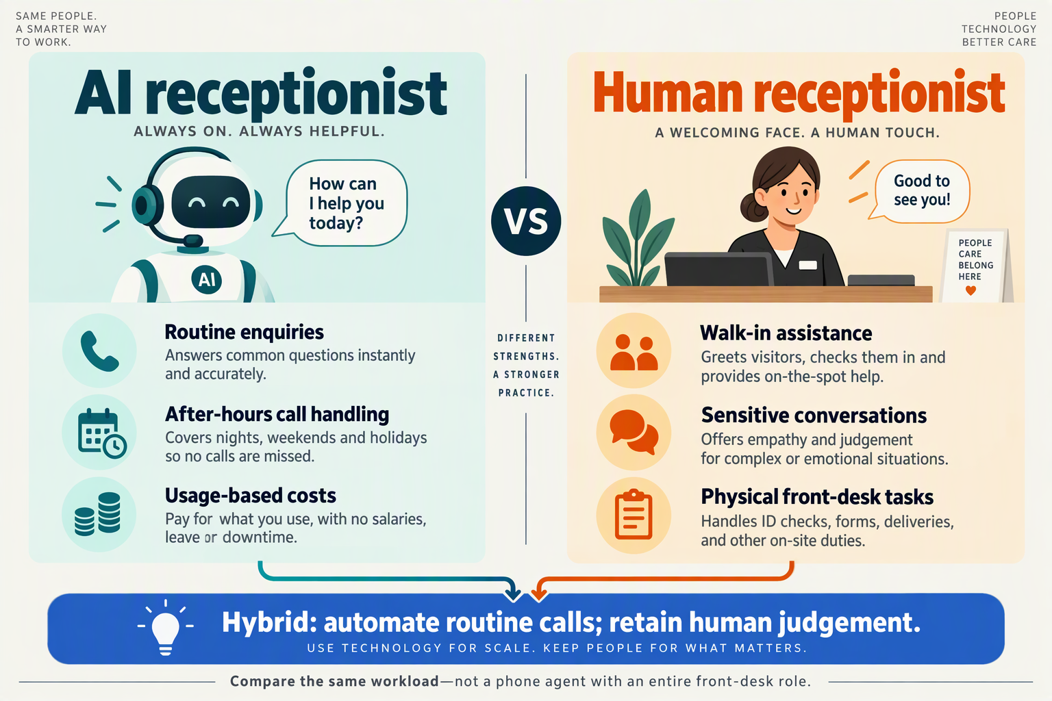 Verdict cards compare routine AI call handling with human reception duties and recommend a hybrid approach