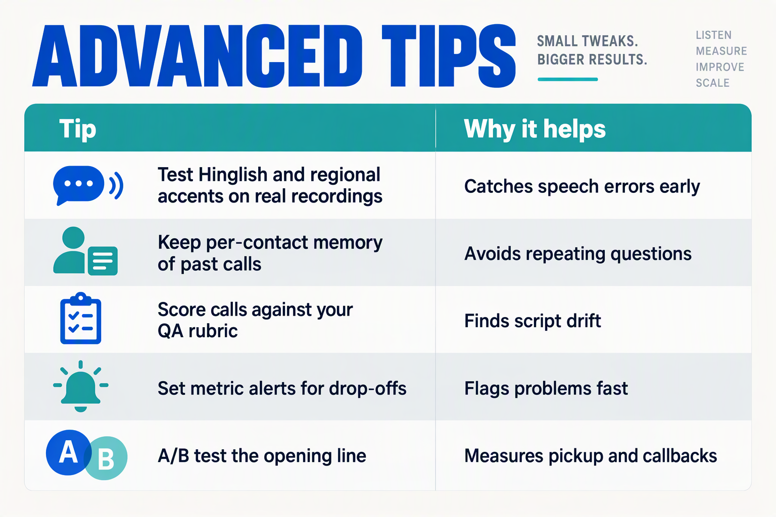 Table of advanced tips such as accent testing, call scoring, alerts and A/B tests with the benefit of each
