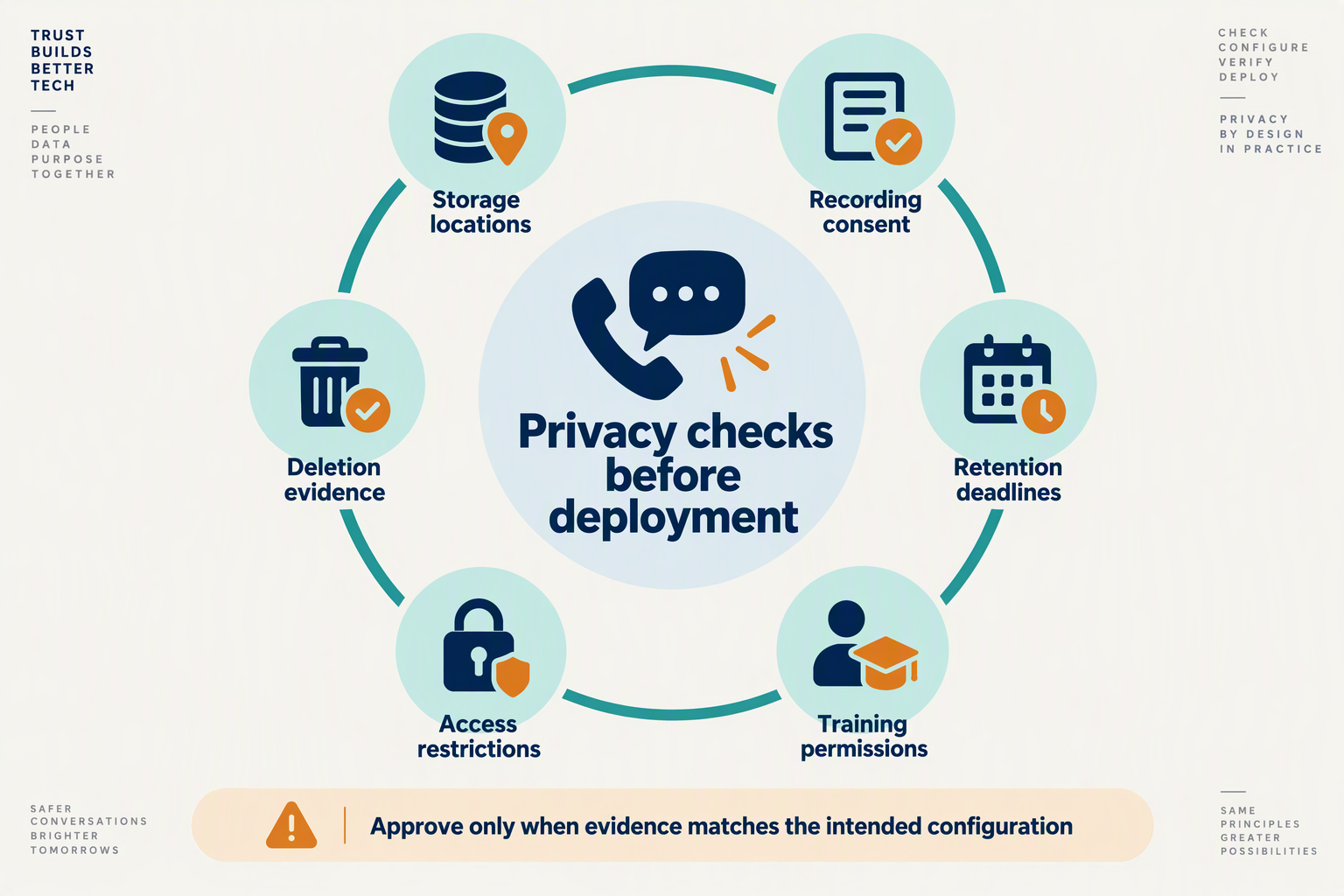 Six predeployment privacy checks covering storage, consent, retention, training, access and deletion