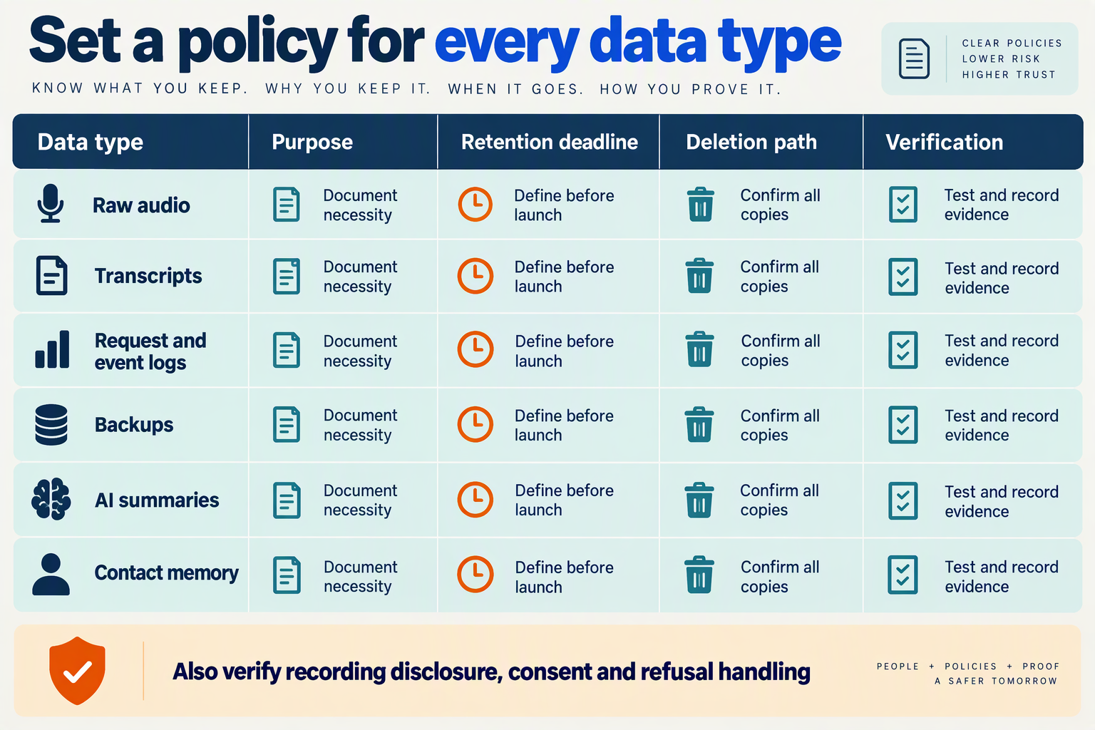 A retention matrix separating audio, transcripts, logs, backups, AI summaries and contact memory
