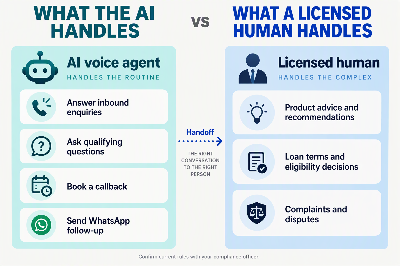 Diagram splitting tasks an AI voice agent can do from tasks that need a licensed human