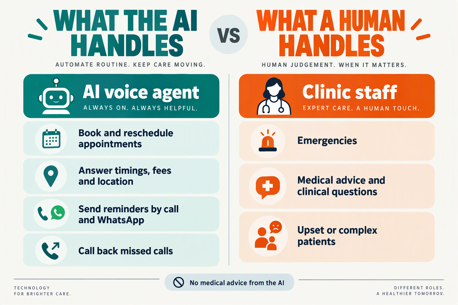 Two-column infographic comparing tasks the AI voice agent handles with tasks left to clinic staff