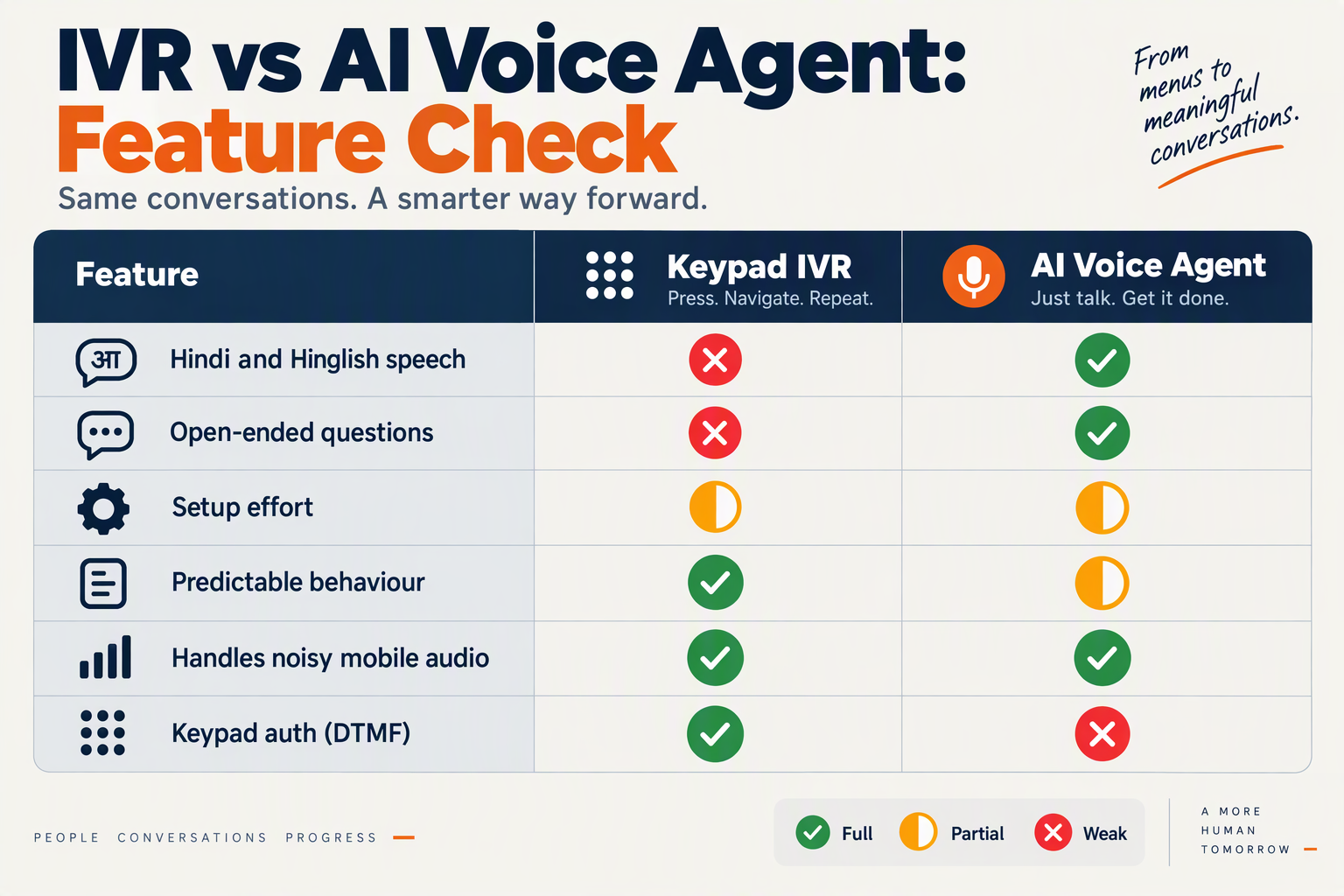 Feature grid with check and cross icons comparing keypad IVR and AI voice agents