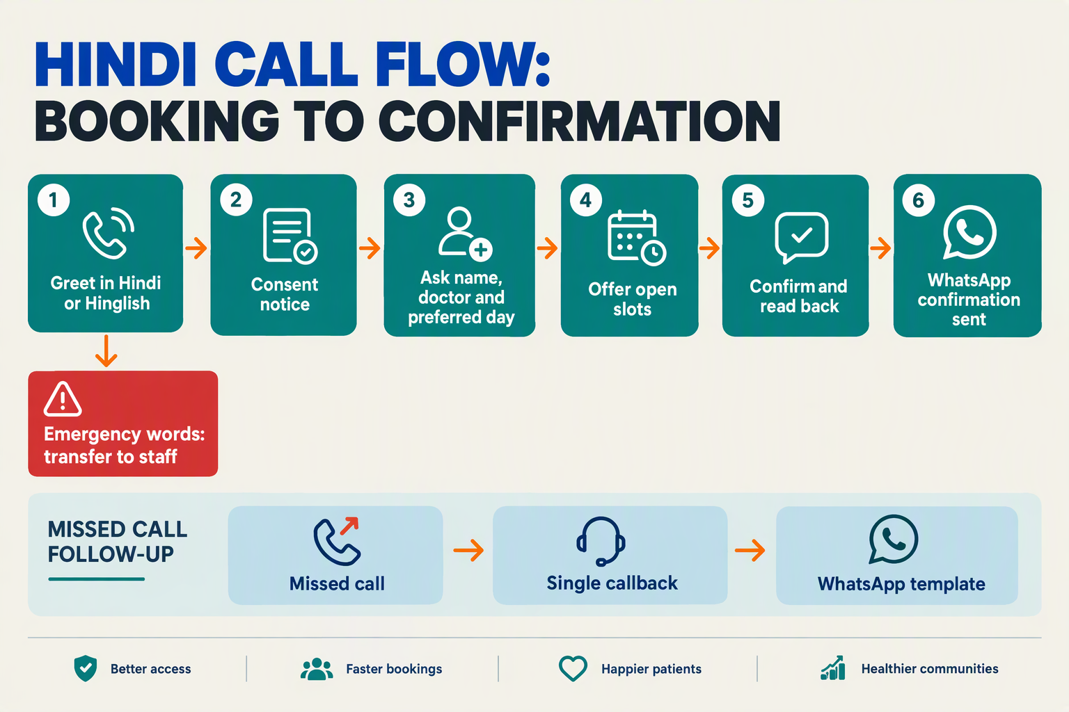 Flow diagram of a Hindi appointment booking call from greeting to WhatsApp confirmation, with an emergency branch
