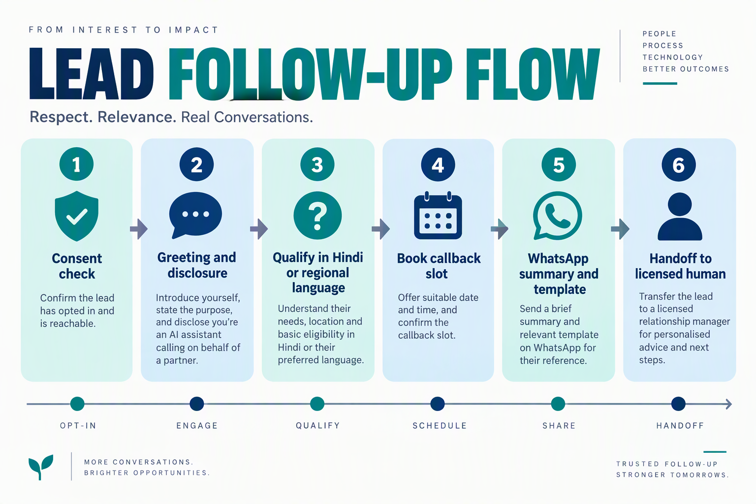 Six-step flow from consent check to licensed-human handoff for insurance and NBFC lead follow-up