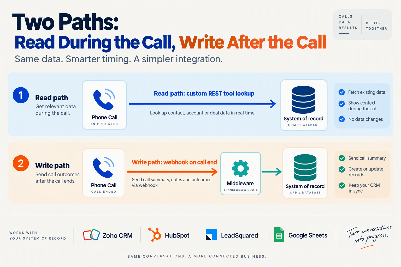 Diagram of the read path during a call and the write path after a call, both connecting to the CRM