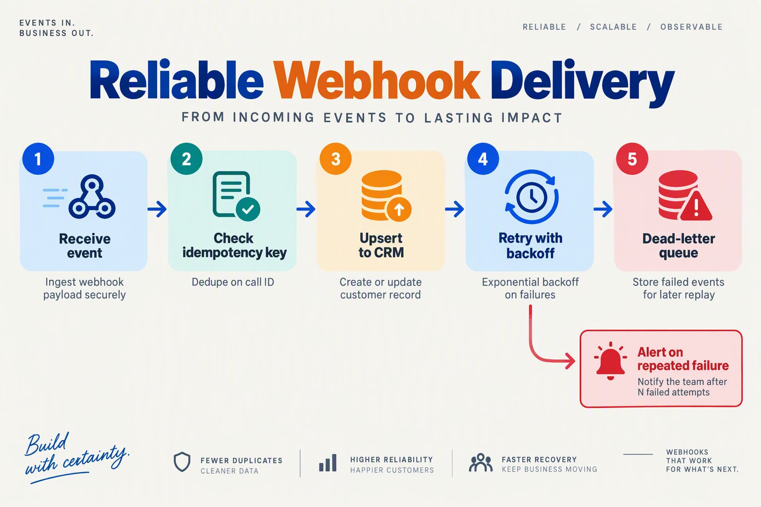 Flow diagram of webhook idempotency, CRM upsert, retries and a dead-letter queue