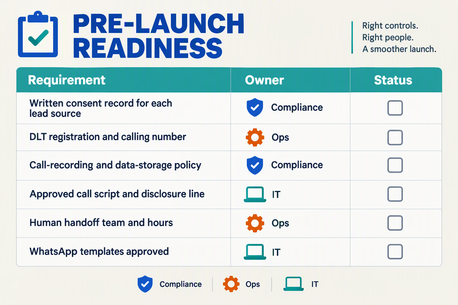 Readiness checklist table listing consent, DLT, recording policy, script, handoff and WhatsApp template requirements