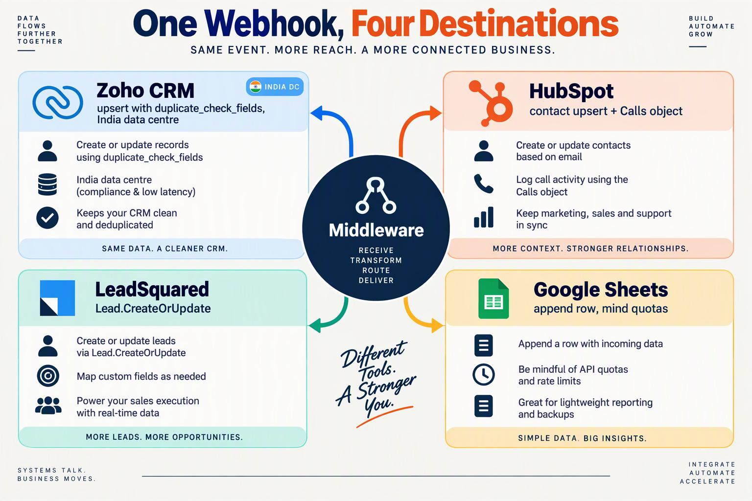 Four-panel diagram showing one middleware sending call data to Zoho, HubSpot, LeadSquared and Google Sheets