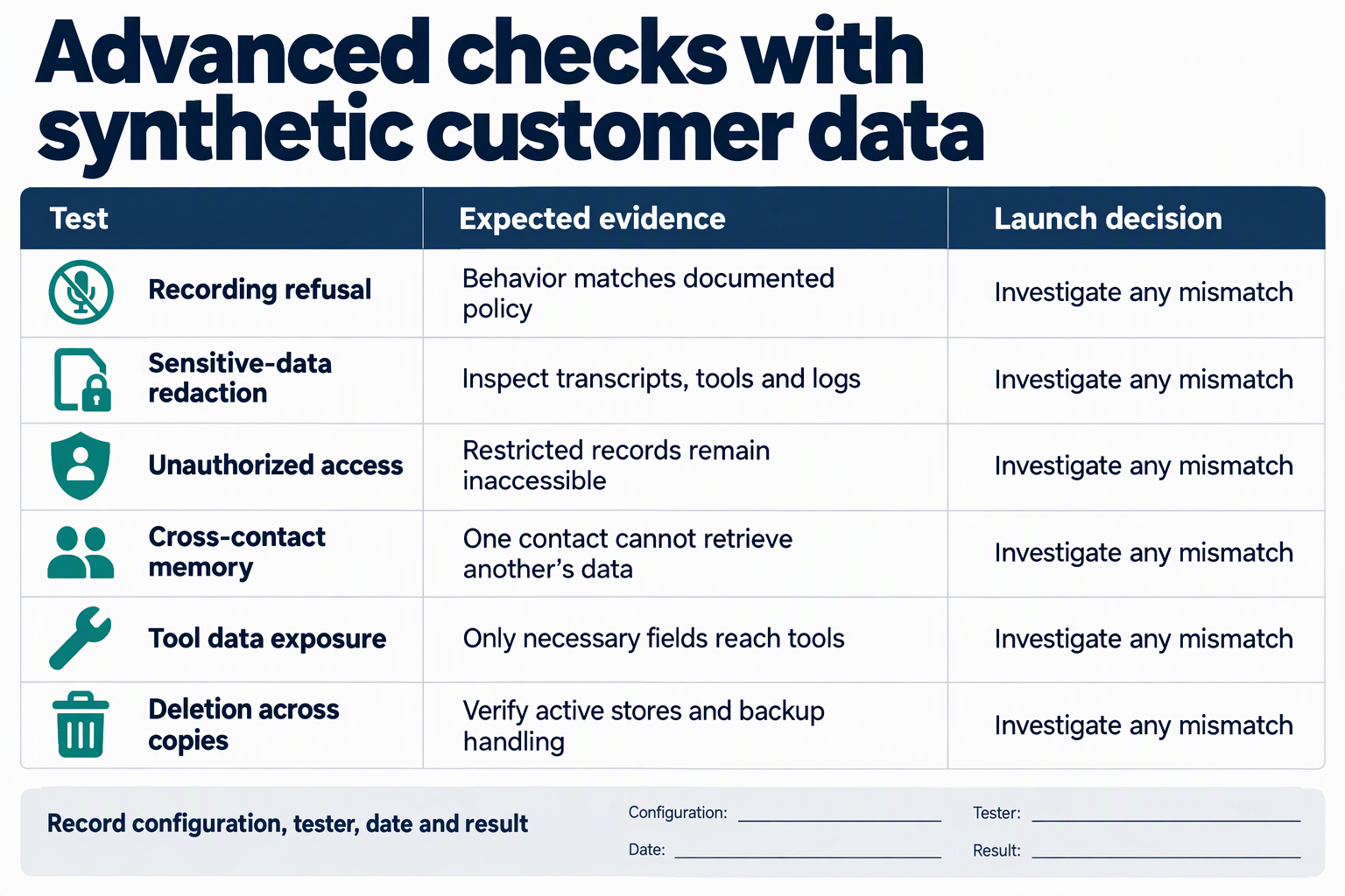 A prelaunch test matrix covering consent, redaction, access, memory isolation, tools and deletion