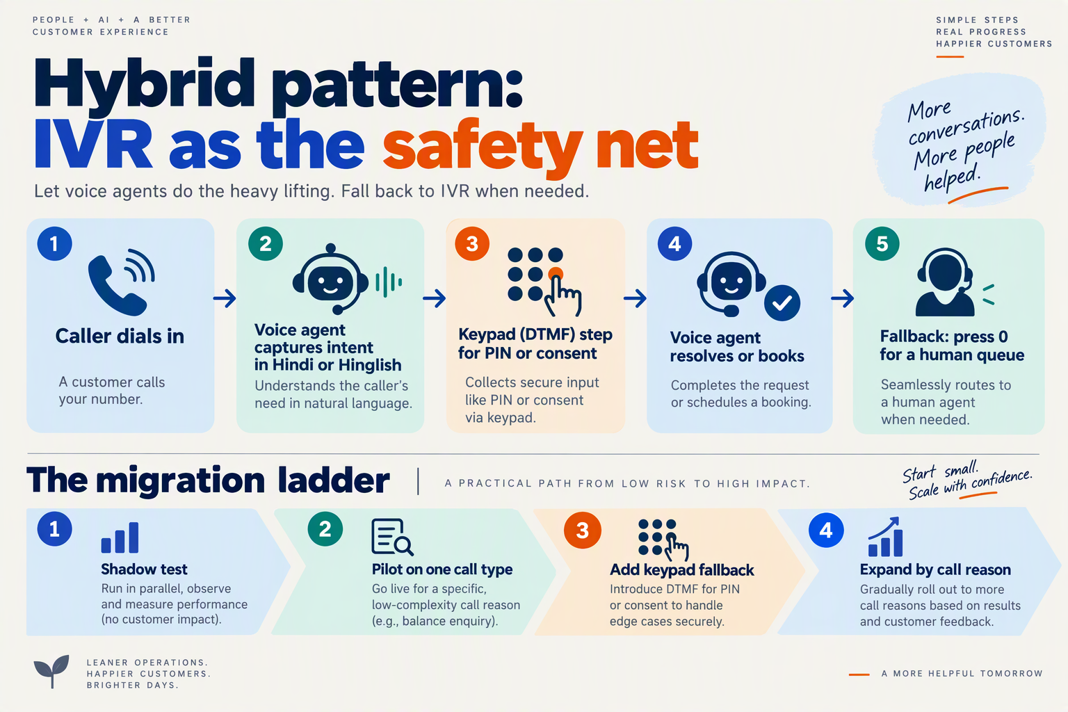 Process flow of a hybrid design with voice agent intent capture, keypad steps and human fallback, plus a migration ladder
