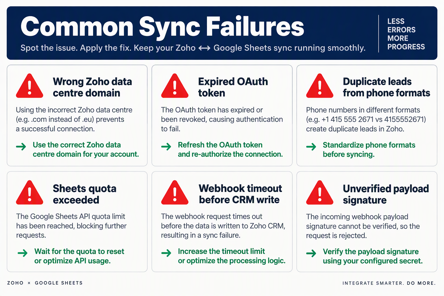 Grid of six common CRM sync failures, each paired with a short fix