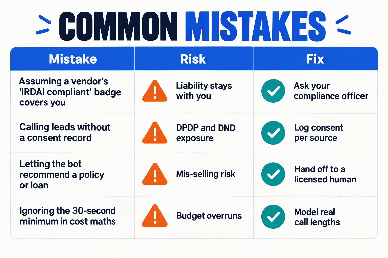 Table of common mistakes in automating insurance and NBFC calls with the risk and fix for each