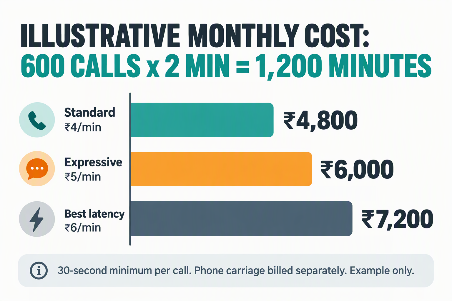 Bar chart of illustrative monthly cost for 1,200 call minutes at ₹4, ₹5 and ₹6 per minute