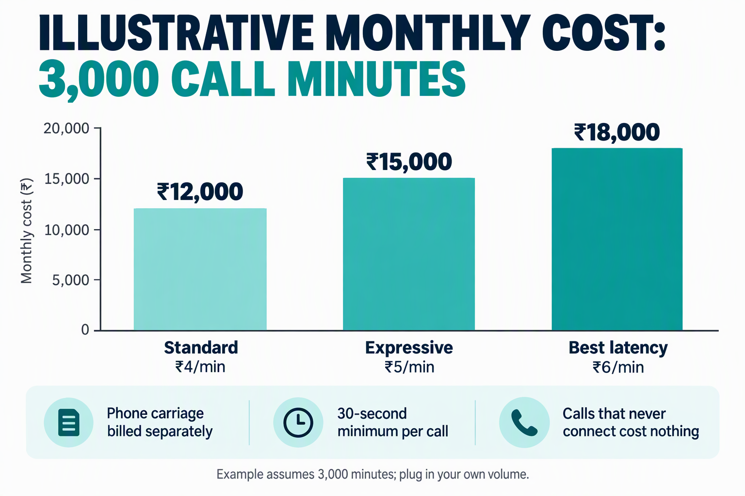 Bar chart showing 3,000 call minutes costing ₹12,000, ₹15,000 or ₹18,000 on three per-minute plans