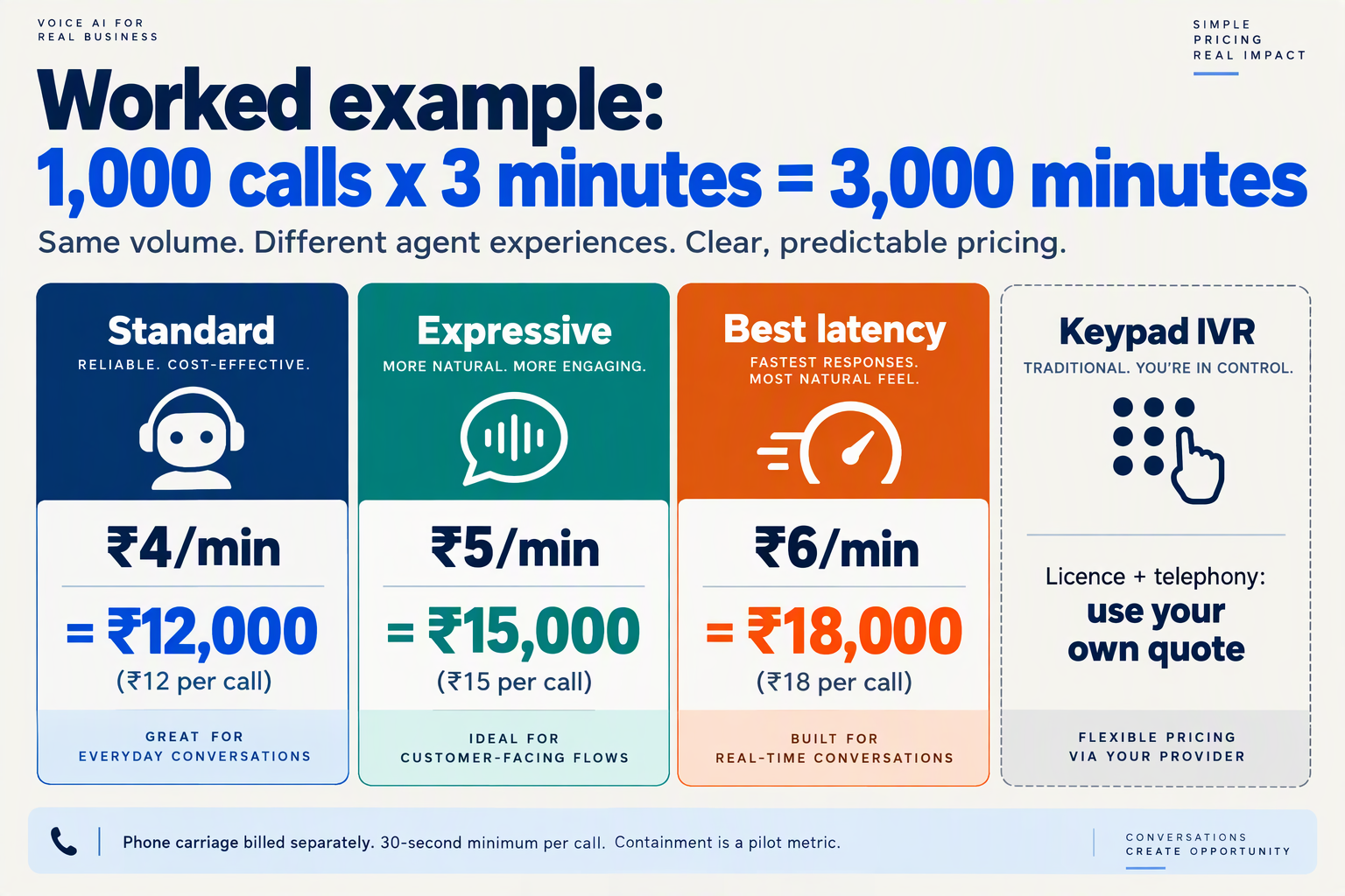 Pricing cards showing 3,000 minutes at ₹4, ₹5 and ₹6 per minute next to an IVR quote card