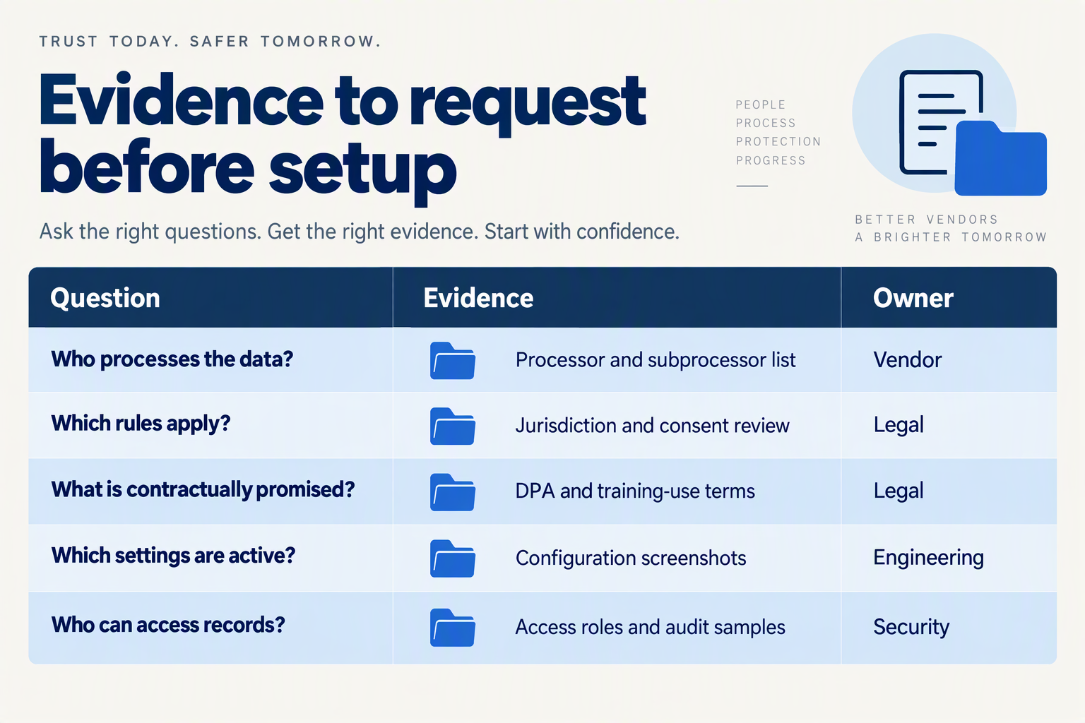 A table matching privacy questions to required vendor evidence and responsible reviewers