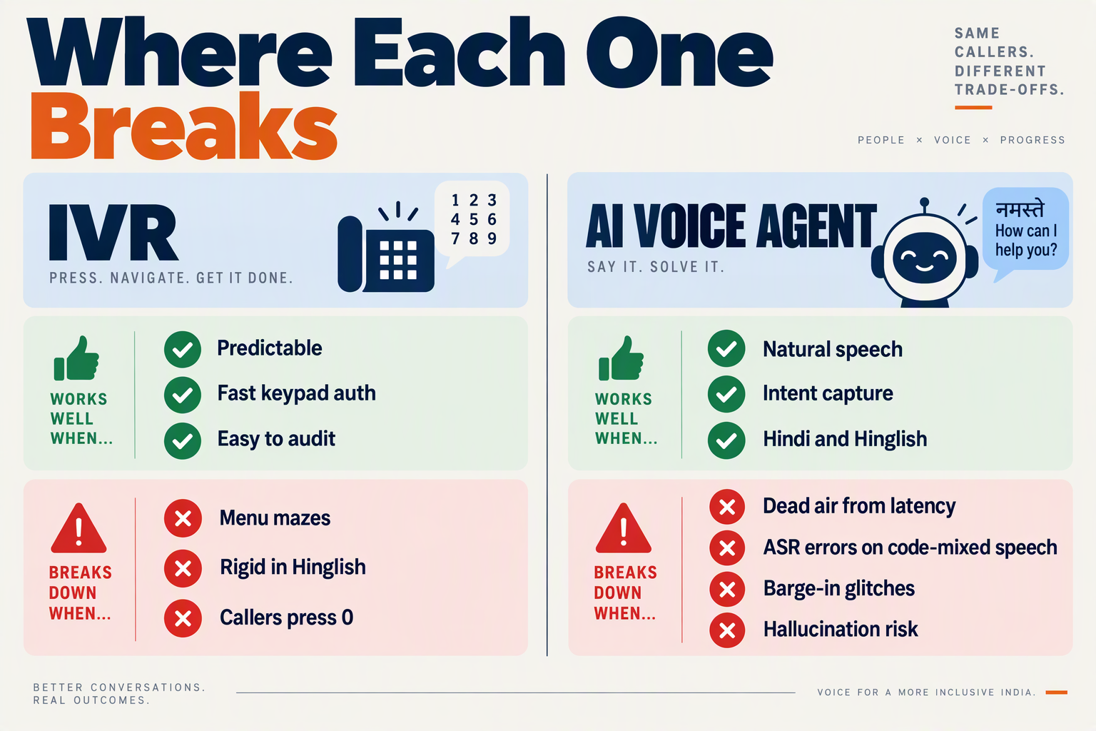 Pros and cons columns for IVR and AI voice agents, highlighting latency, ASR errors and hallucination risks