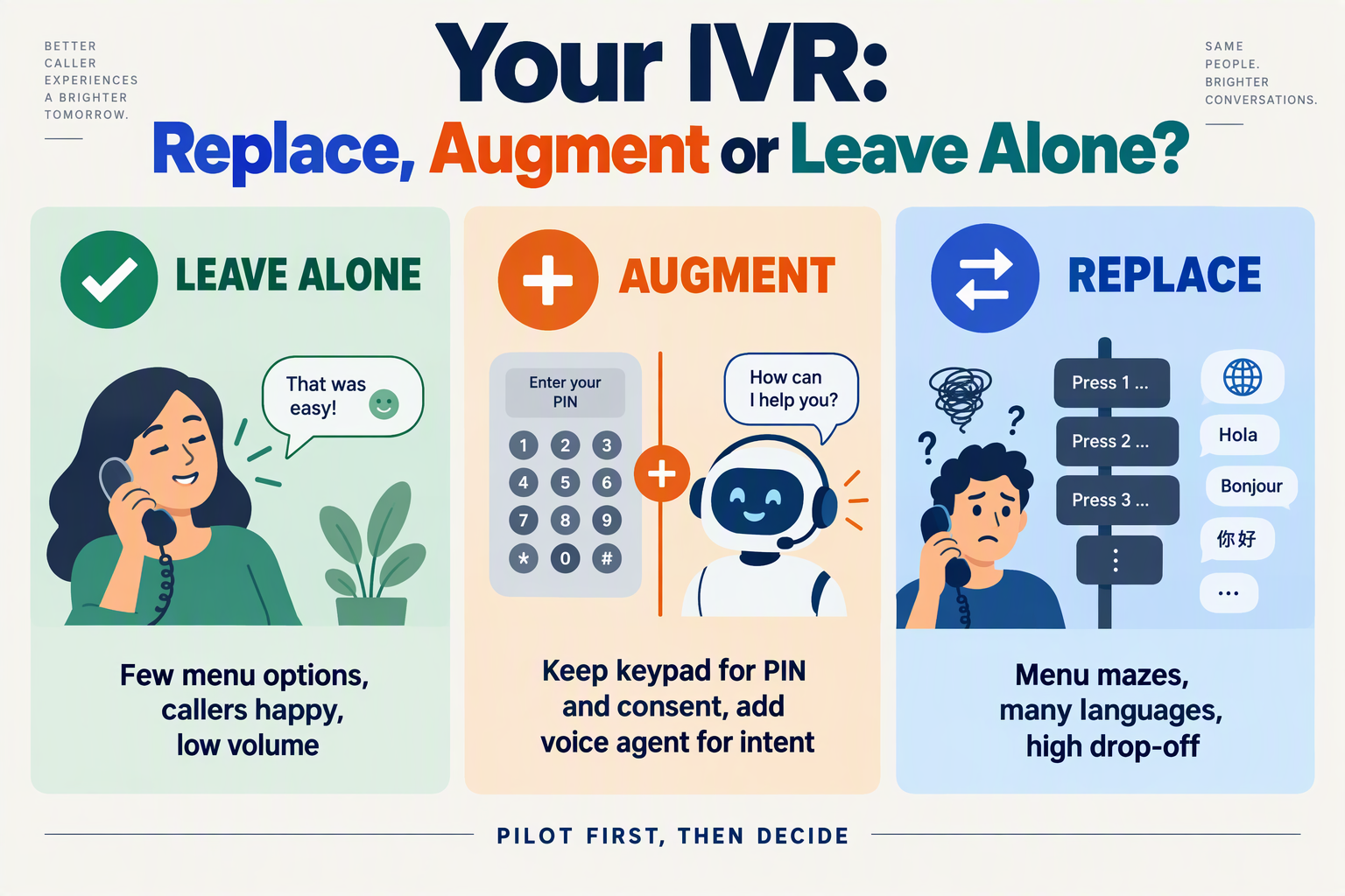 Three verdict cards: leave alone, augment and replace, each with a one-line rule of thumb