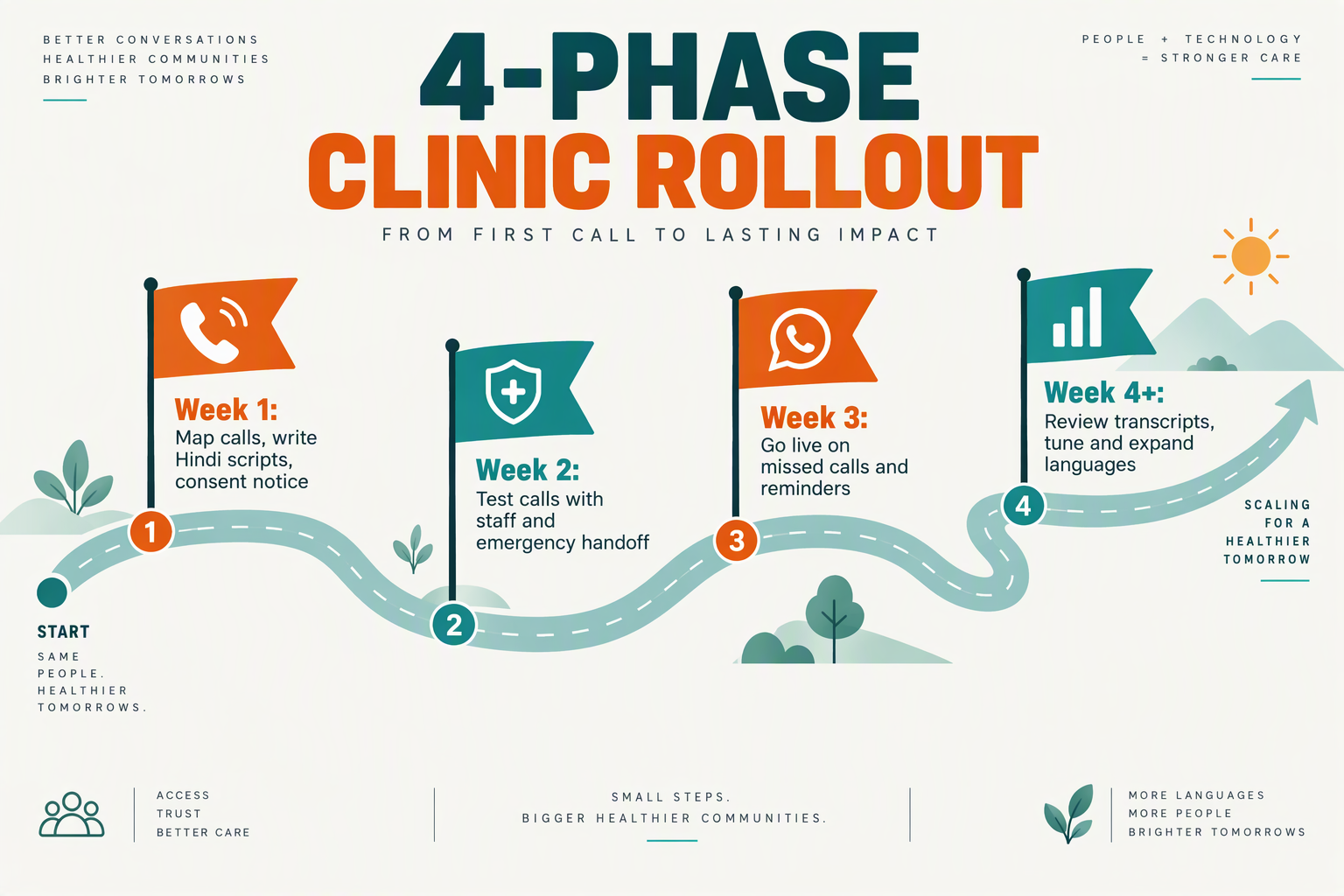 Four-phase roadmap for rolling out an AI voice agent at a clinic over several weeks