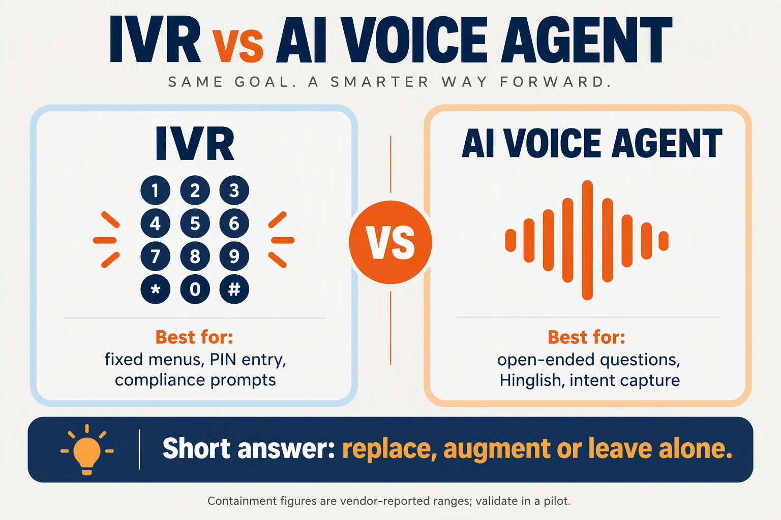 Two cards comparing IVR and AI voice agent strengths, with a short answer ribbon