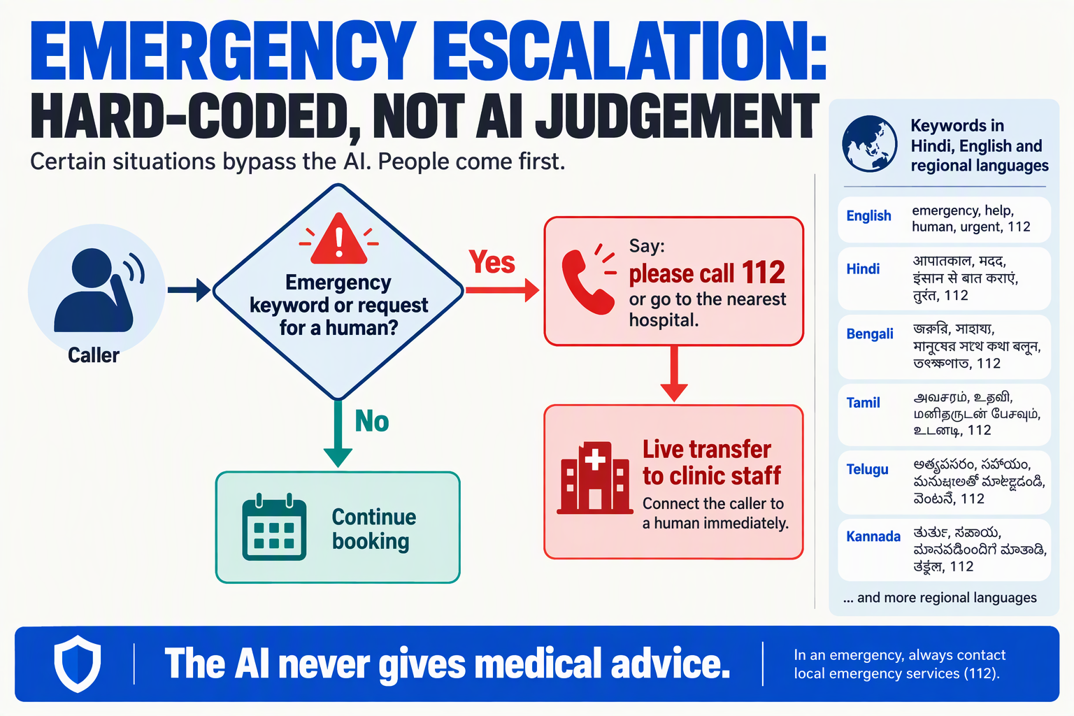 Decision tree showing emergency keywords triggering a call to 112 and a live transfer to clinic staff