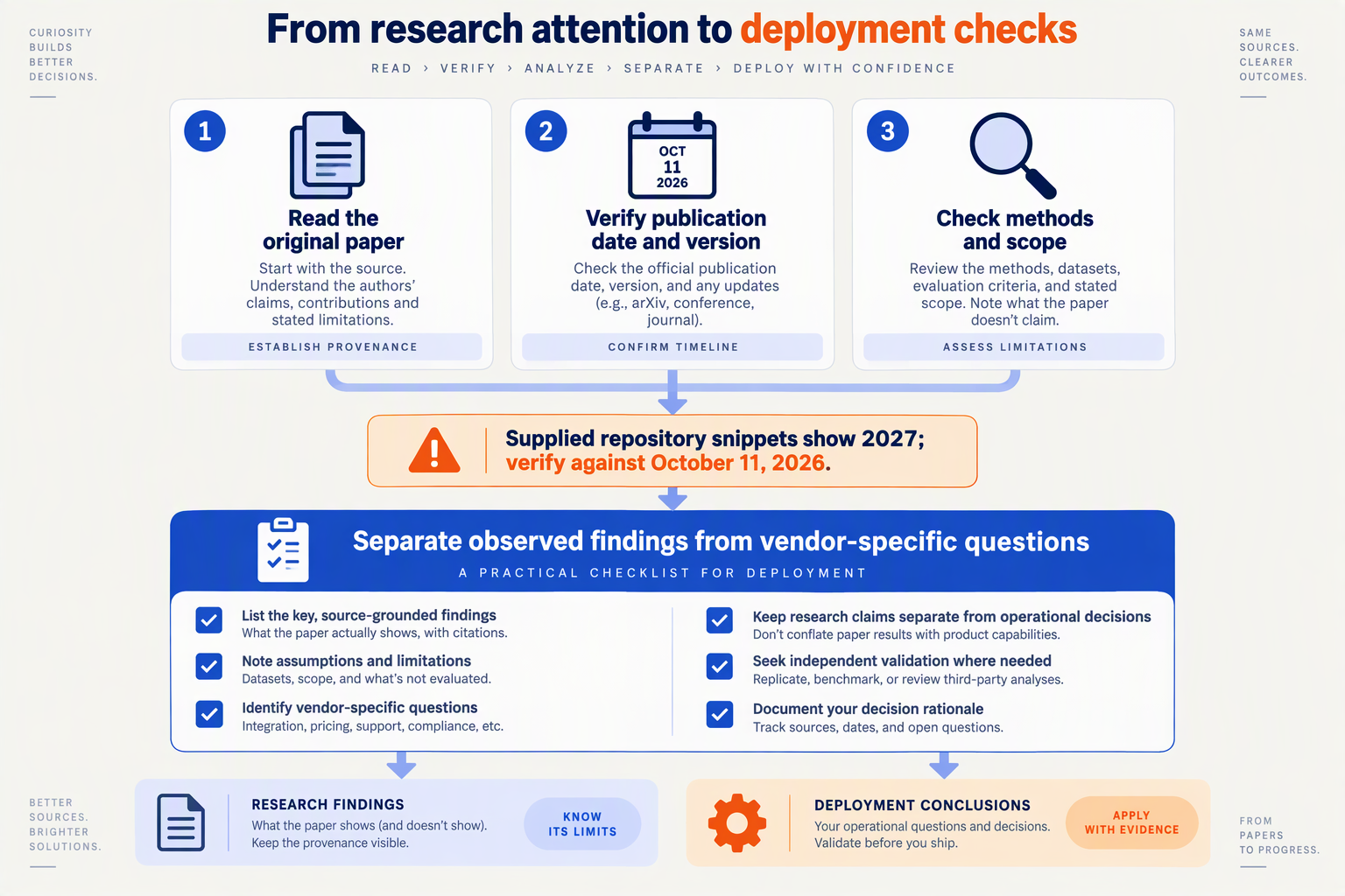 A research-verification workflow checking the privacy paper’s date, methods and applicability