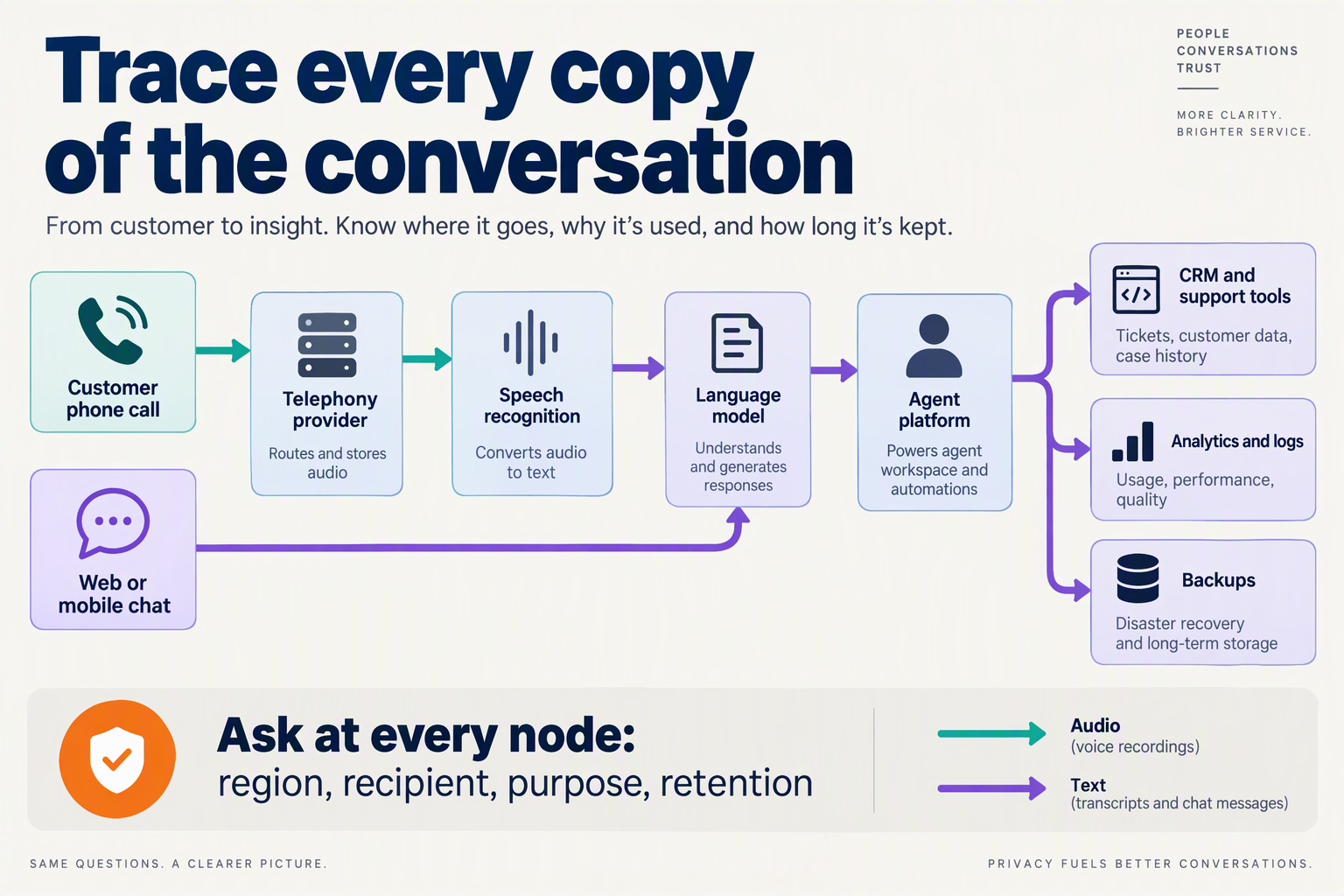 A data-flow map tracing customer audio and text through providers, business tools, logs and backups