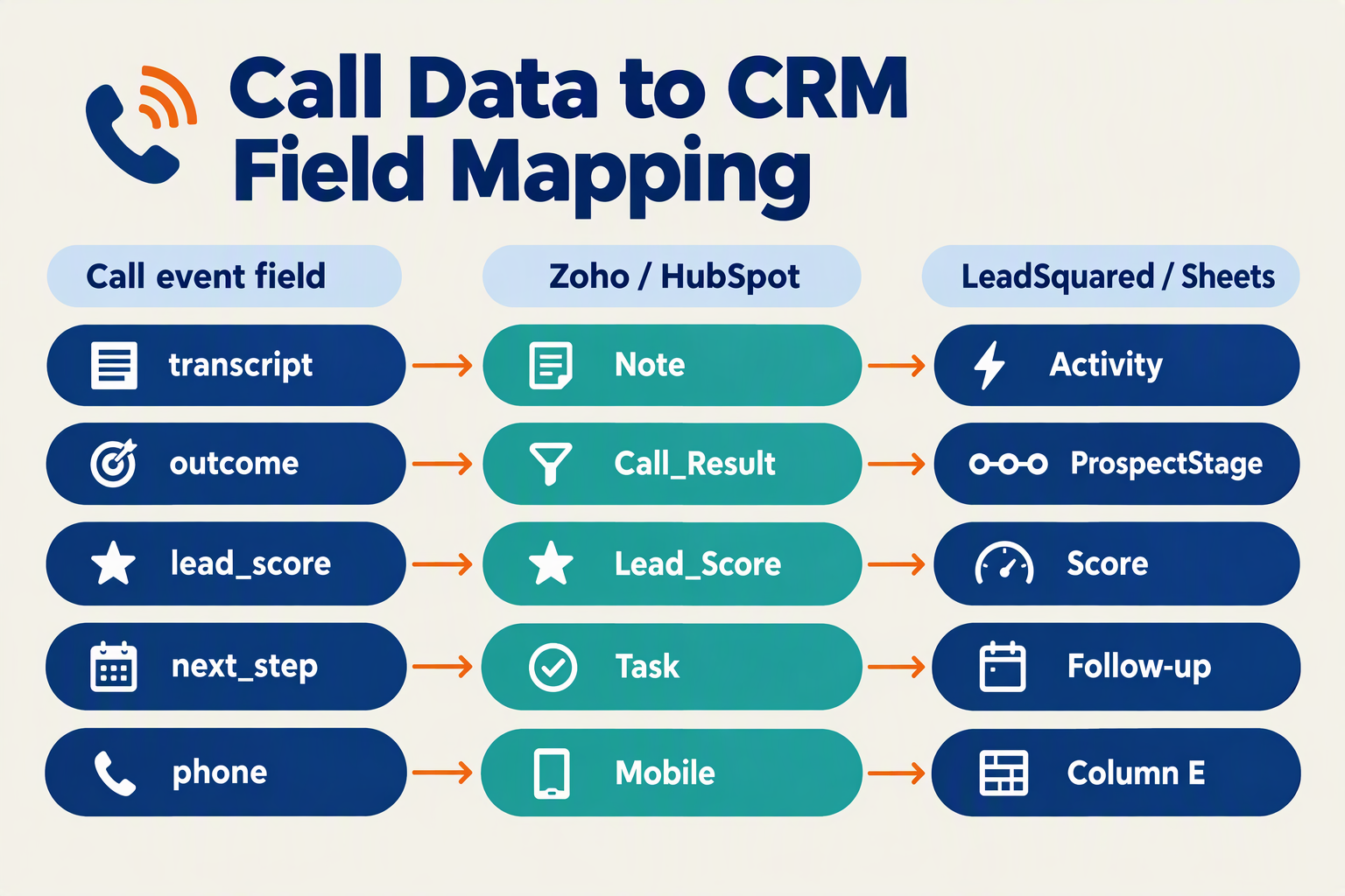 Mapping chart linking voice call fields to Zoho, HubSpot, LeadSquared and Google Sheets fields