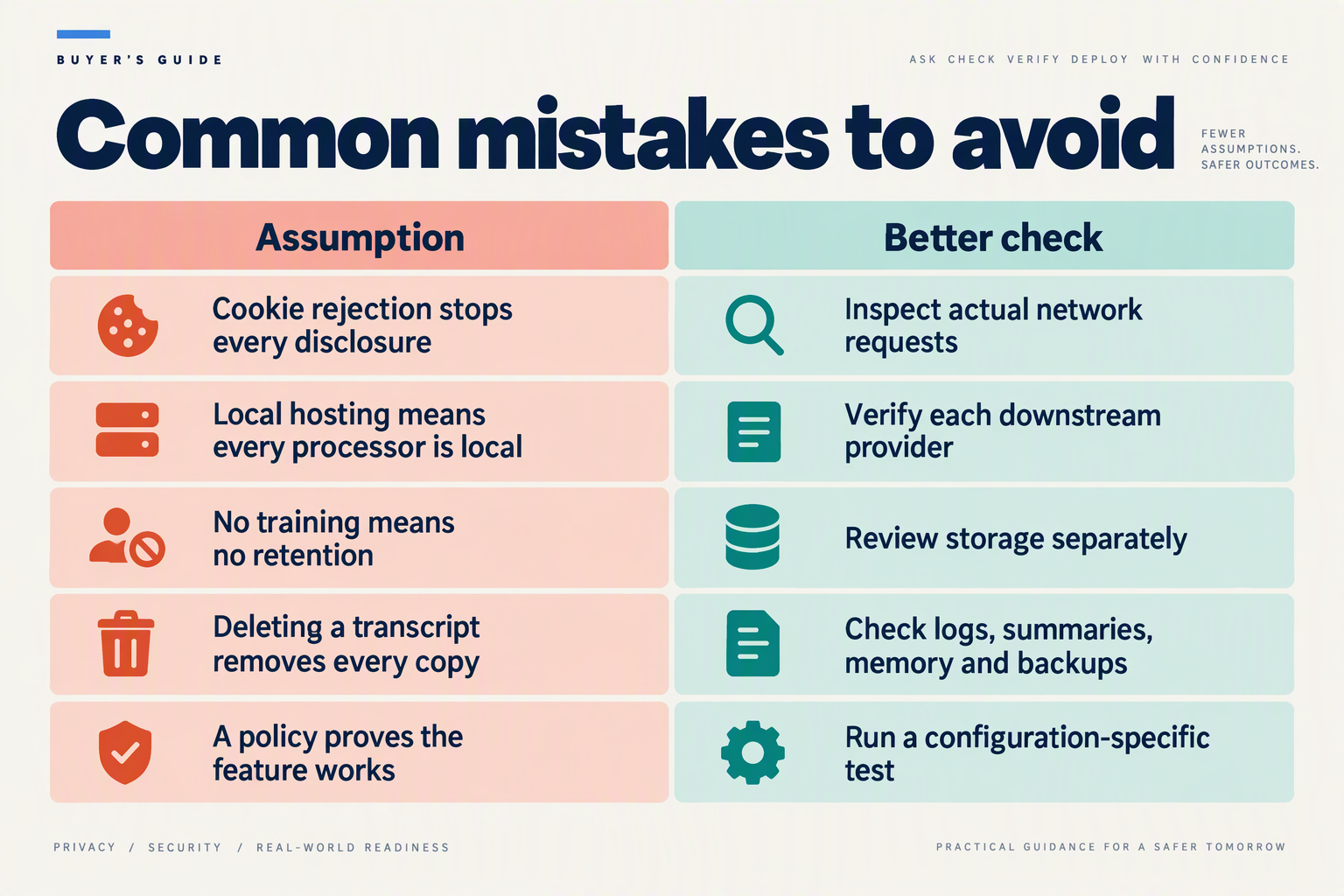 A table contrasts common privacy assumptions with checks for tracking, residency, retention and deletion