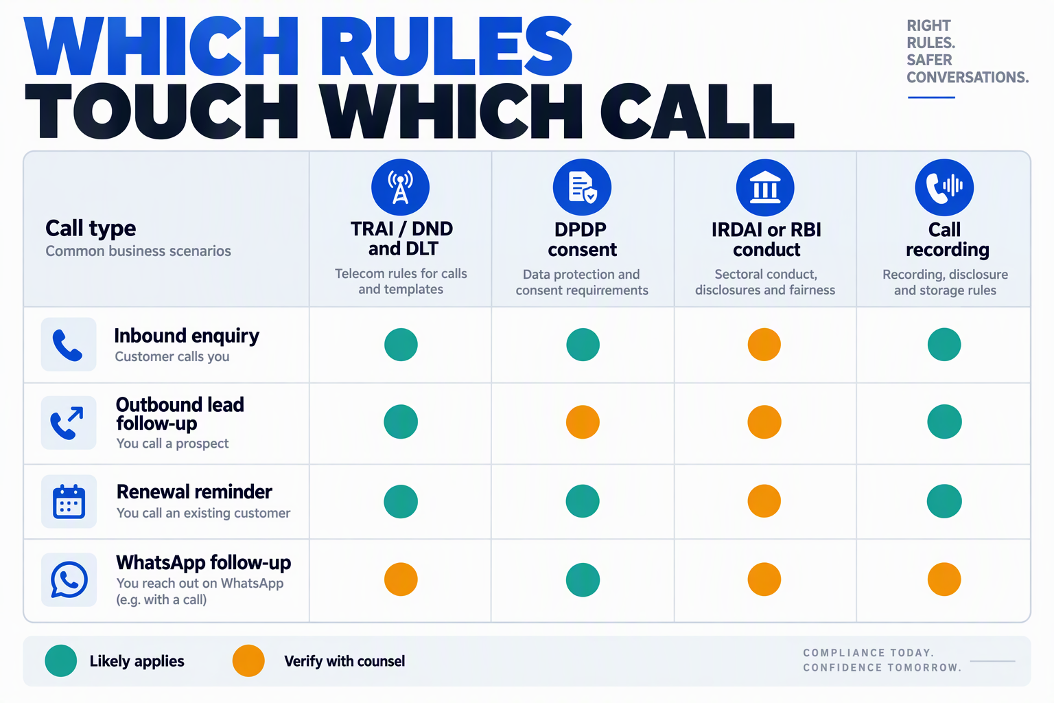 Matrix mapping four call types to TRAI, DPDP, IRDAI or RBI and recording rules, with verify flags