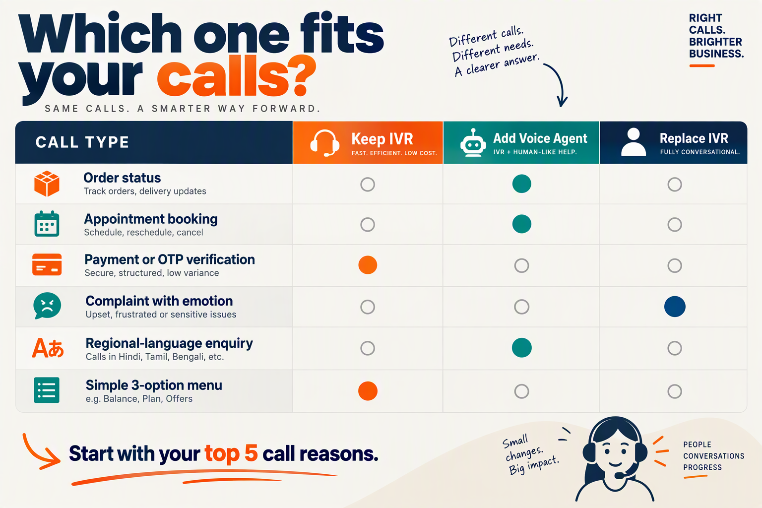 Decision table matching call types to keep IVR, add voice agent or replace IVR