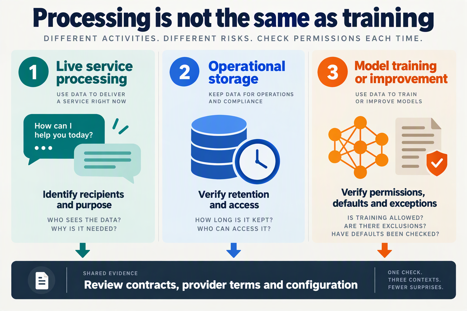 Three lanes distinguish live processing, operational storage and model-training permissions