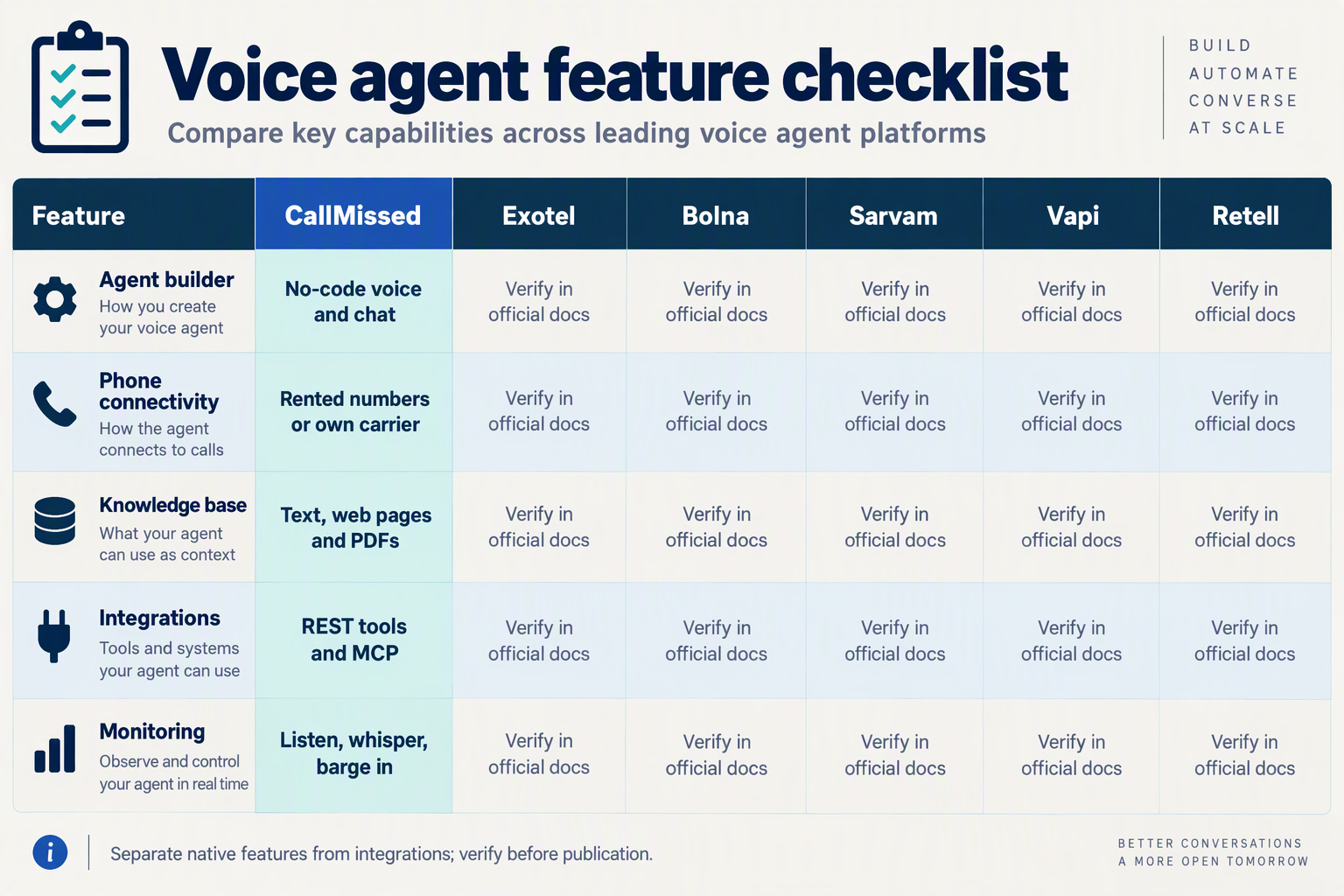 Six-platform feature checklist with verified CallMissed capabilities and competitor verification placeholders
