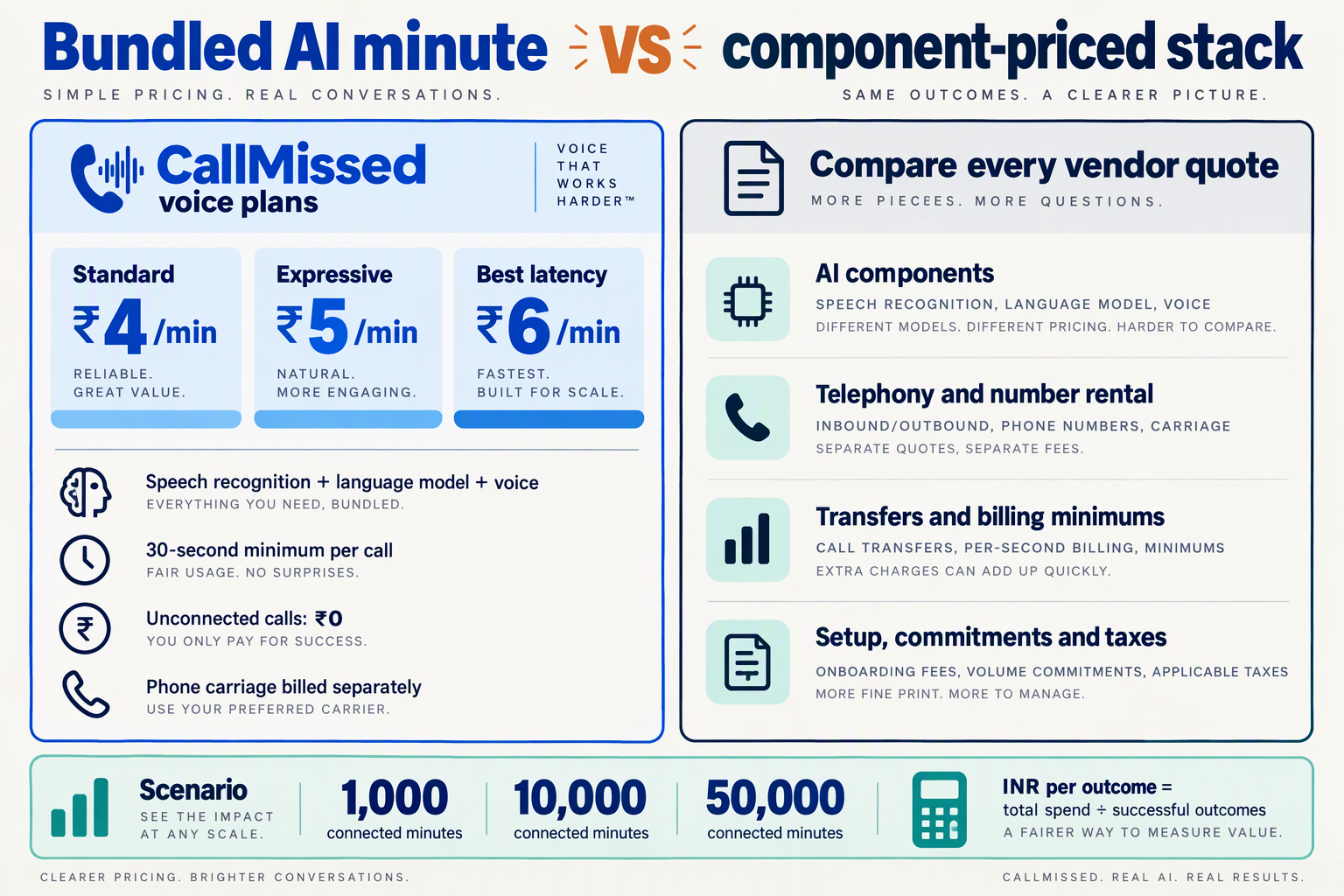 CallMissed voice-plan prices beside an all-in cost checklist and monthly usage scenarios