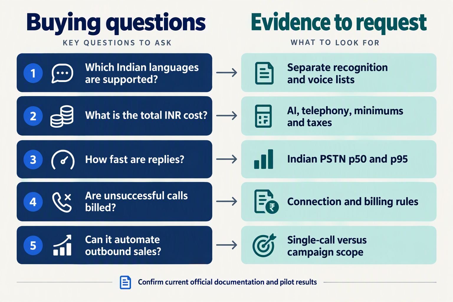 FAQ cards pairing language, pricing, latency and outbound-calling questions with evidence buyers should request