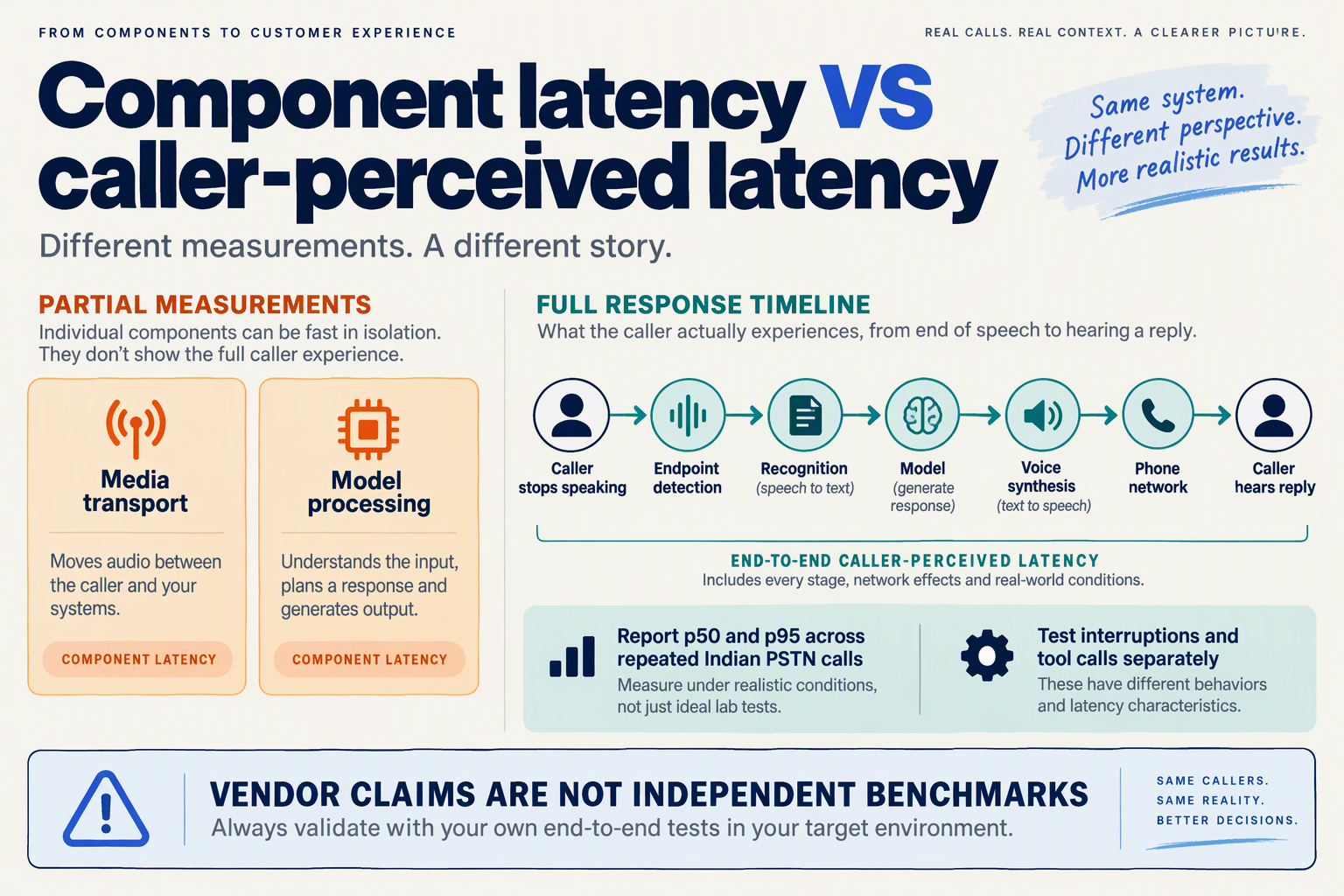 Diagram contrasting component latency with end-to-end caller response latency on Indian PSTN