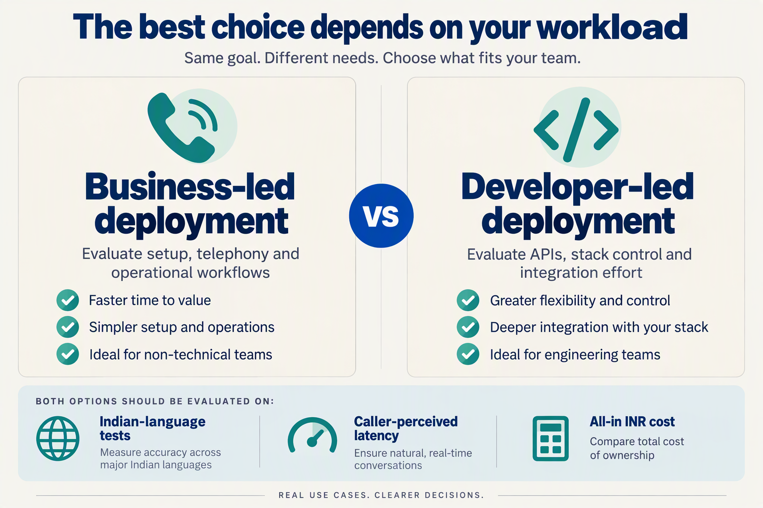Decision cards comparing business-led and developer-led voice agent selection criteria