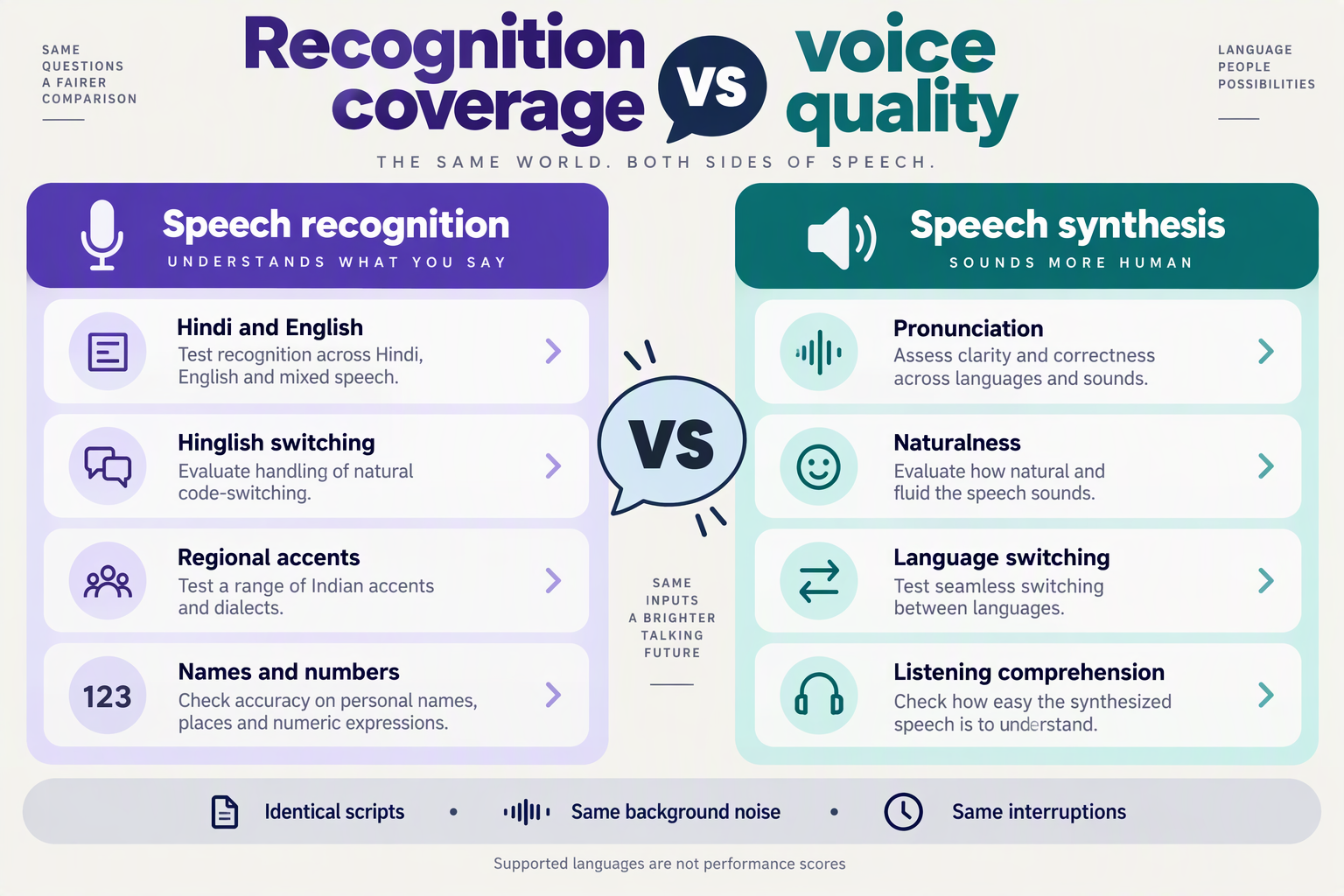 Side-by-side checklist for testing Indian-language speech recognition and voice quality