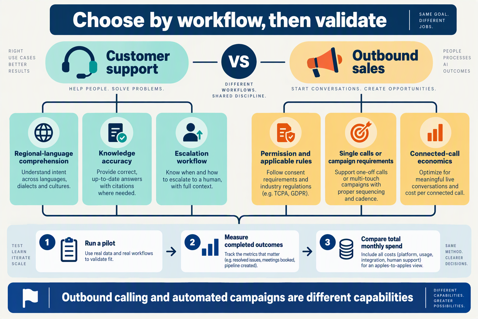 Decision tree comparing support and outbound-sales requirements before selecting a voice agent platform