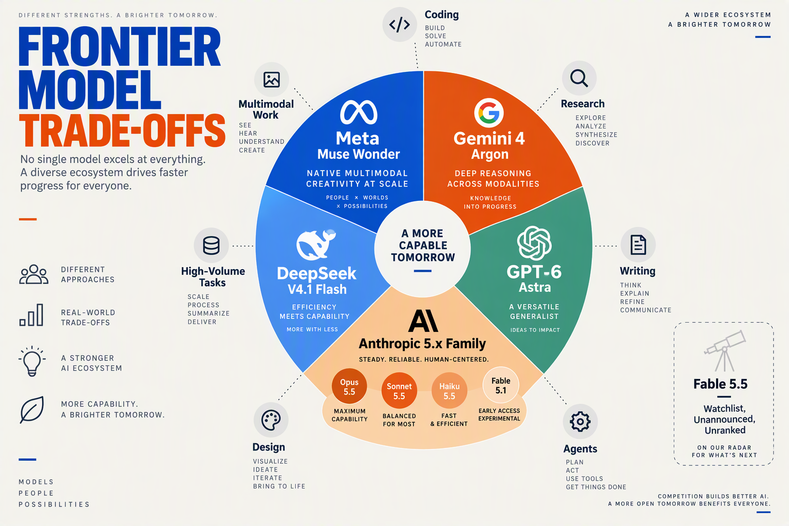 Capability map comparing Meta, Google, OpenAI, Anthropic and DeepSeek frontier model families