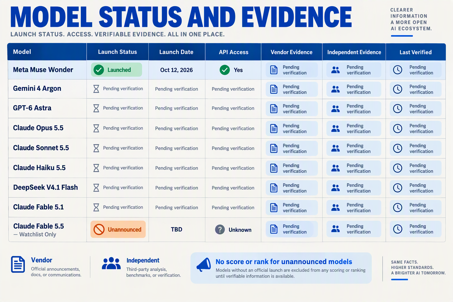 Matrix comparing launch status, API access and evidence for October 2026 frontier AI models