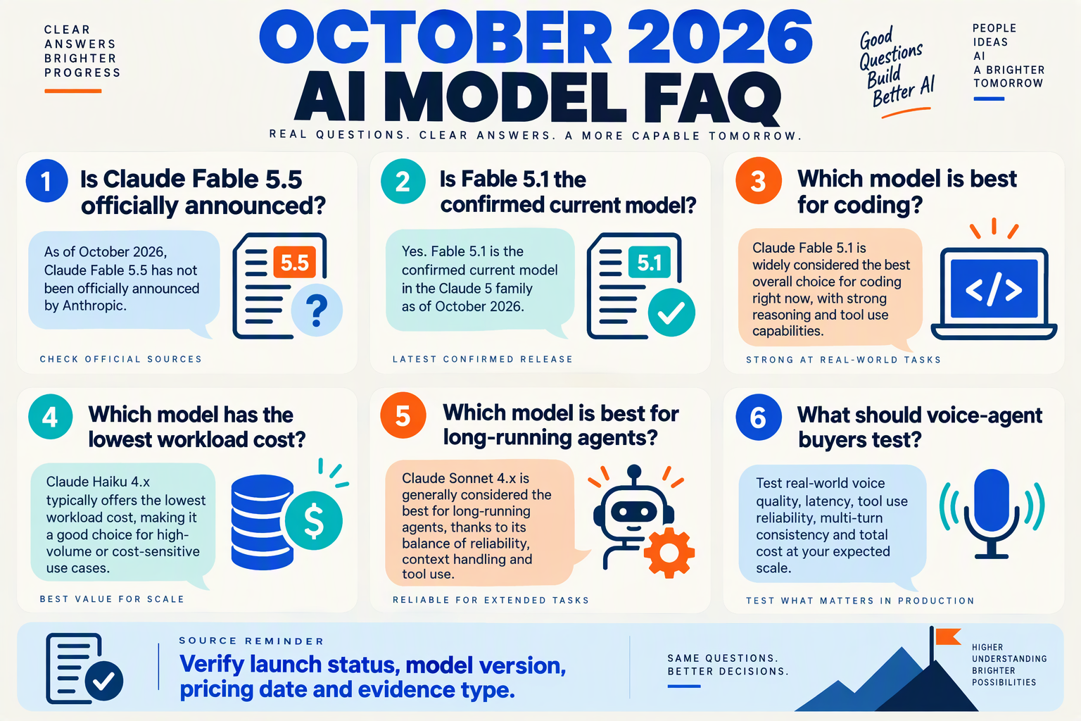 FAQ cards about October 2026 AI models, Fable 5.5 status, pricing and workload choices